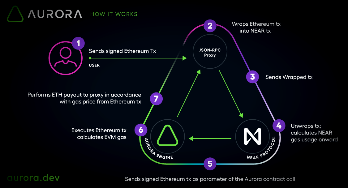 Aurora EVM in