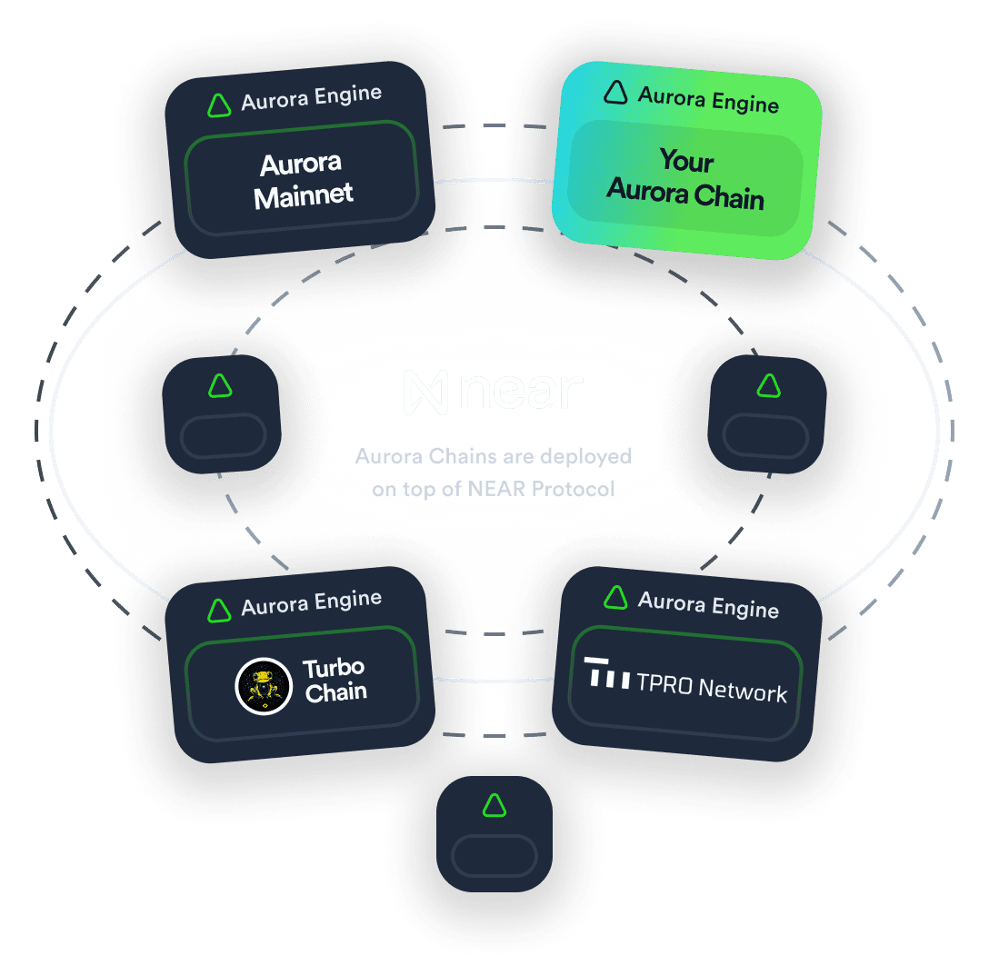 Aurora EVM Analysis