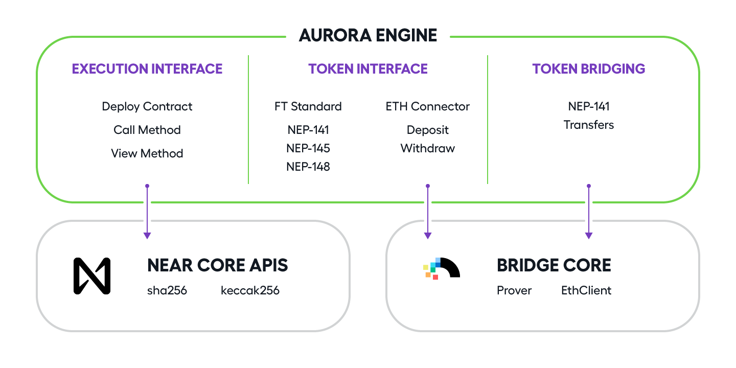 Aurora EVM Infrastructure Analysis