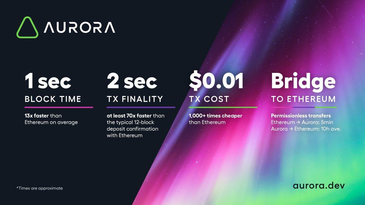 Aurora EVM Infrastructure performance metrics