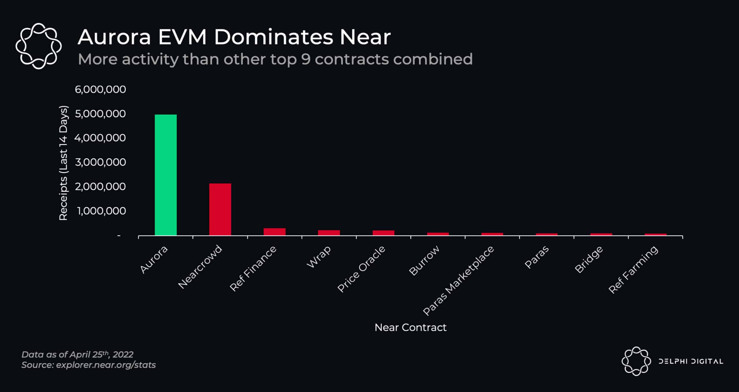 Aurora EVM Analysis: Infrastructure, Market Position, and Strategy