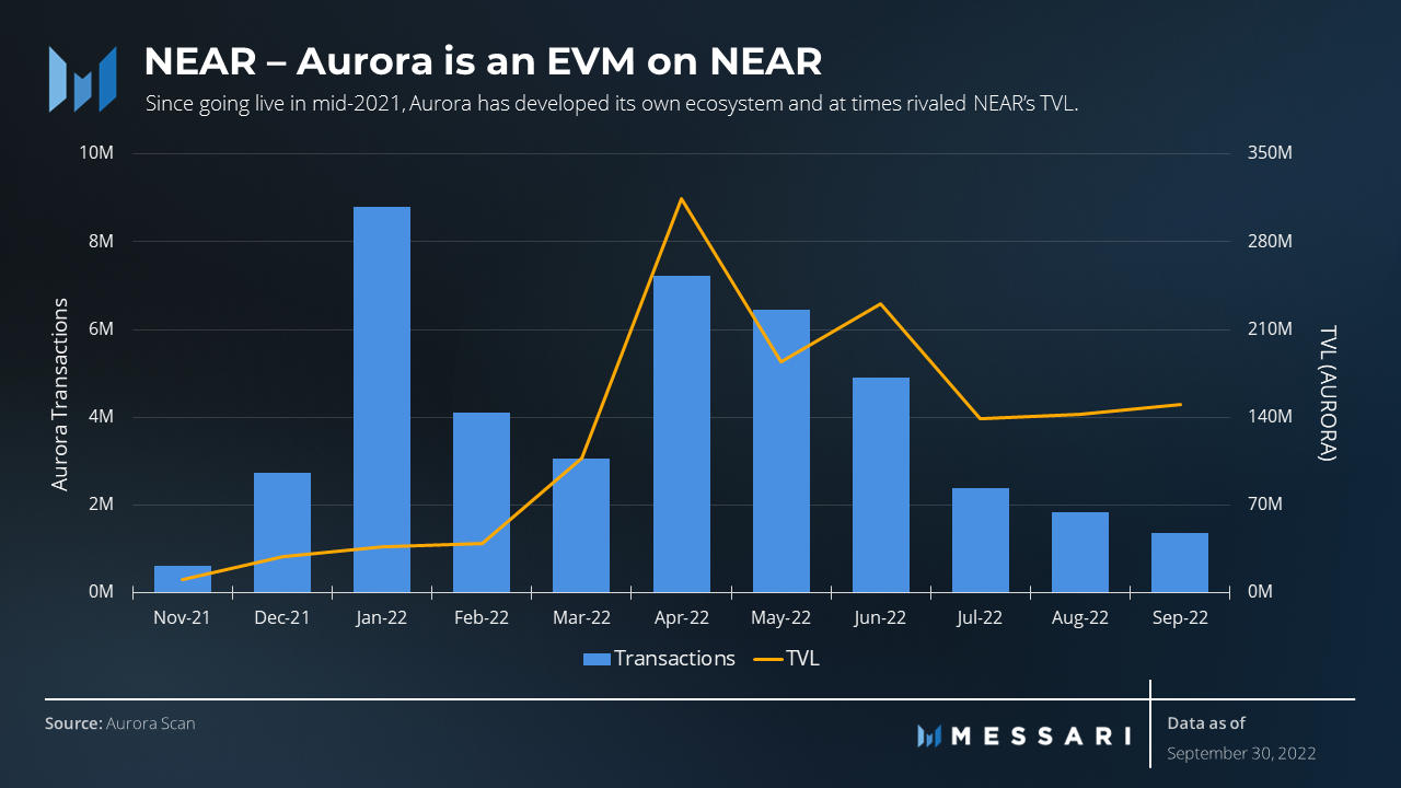 Aurora EVM Analysis