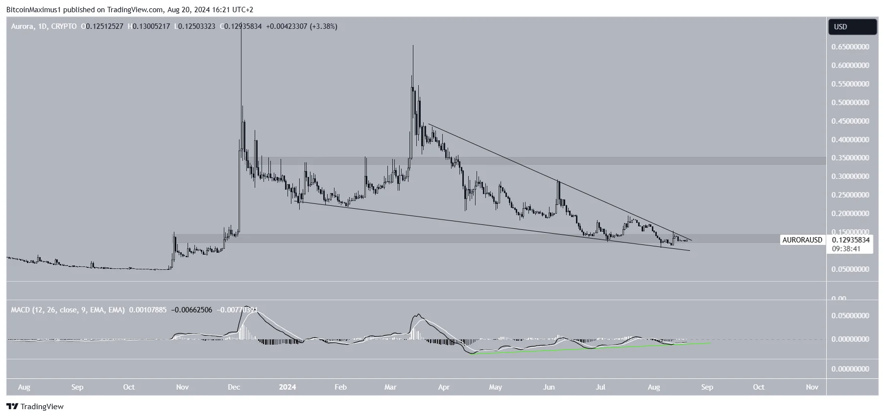Aurora EVM Analysis