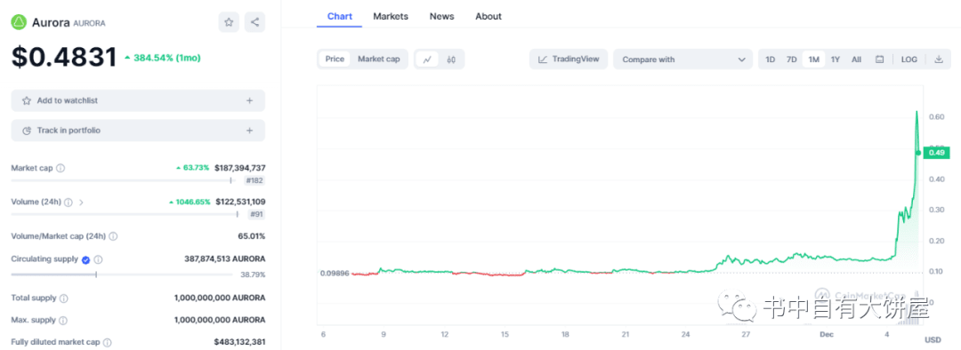 Aurora EVM Analysis