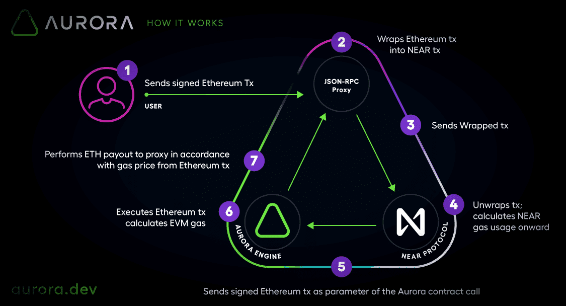 Aurora EVM Analysis