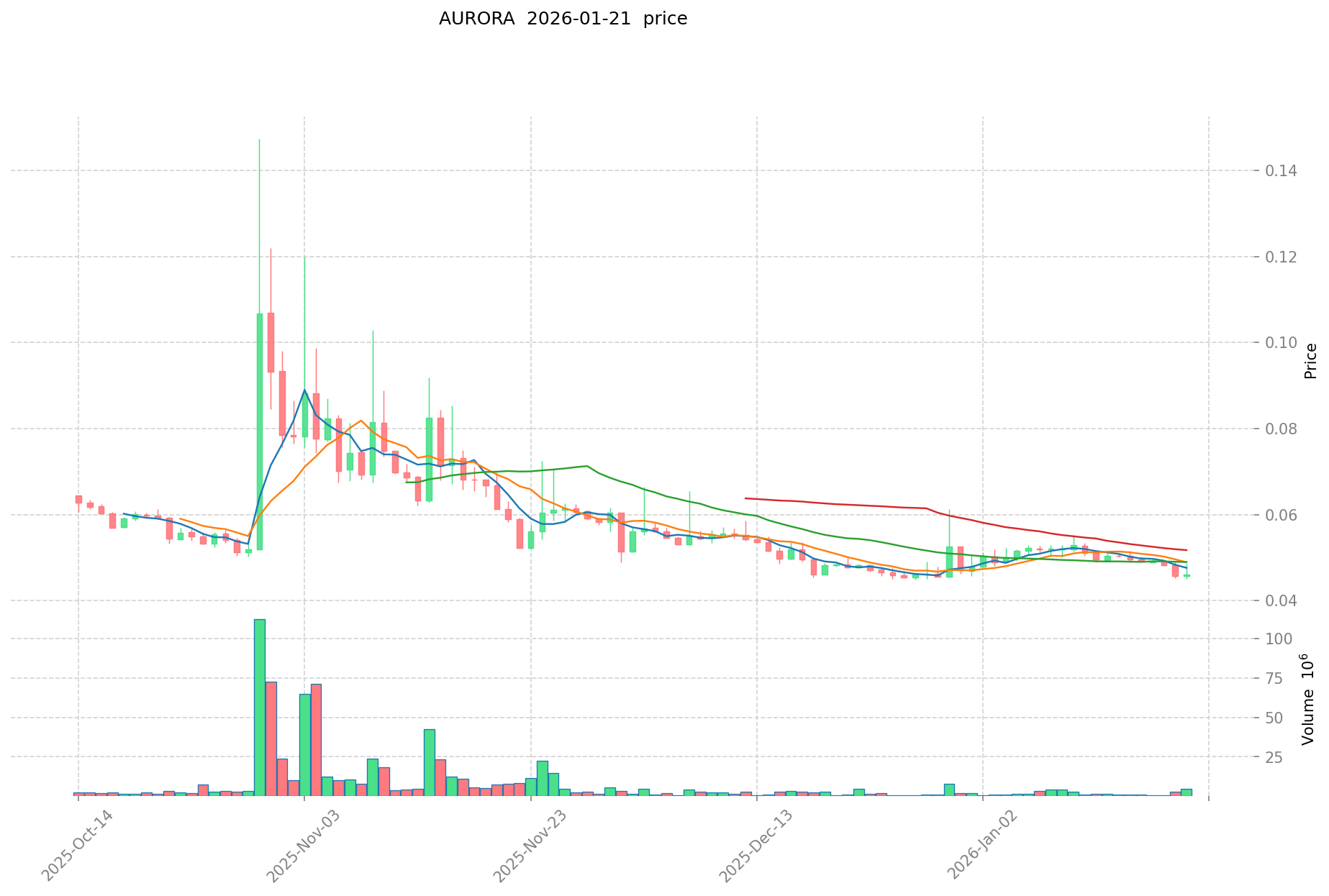 Aurora EVM Analysis